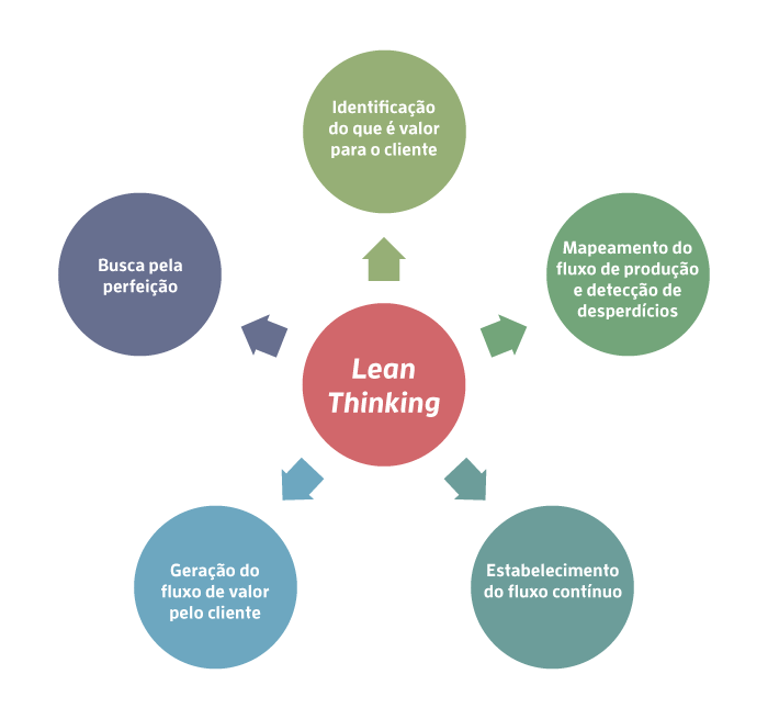 Figura 1.1 Fases do lean thinking.