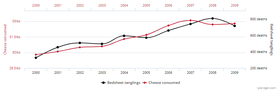 Figura 1.2: gráfico que mostra a correlação entre o consumo de queijo per capita com o número de pessoas mortas por se enrolarem em seus lençóis. Reproduzido de http://www.tylervigen.com/spurious-correlations