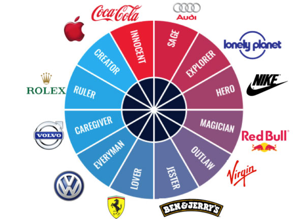 Figura 1.1 Os doze principais arquétipos de marcas.  Fonte: https://www.business2community.com/branding/brand-image-equity-personality-archetypes-what-every-marketer-needs-to-know-02050024